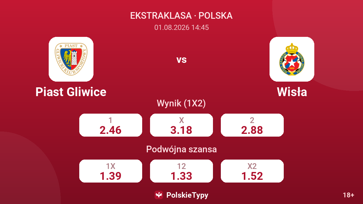 Piast Gliwice vs Wisła — kursy
