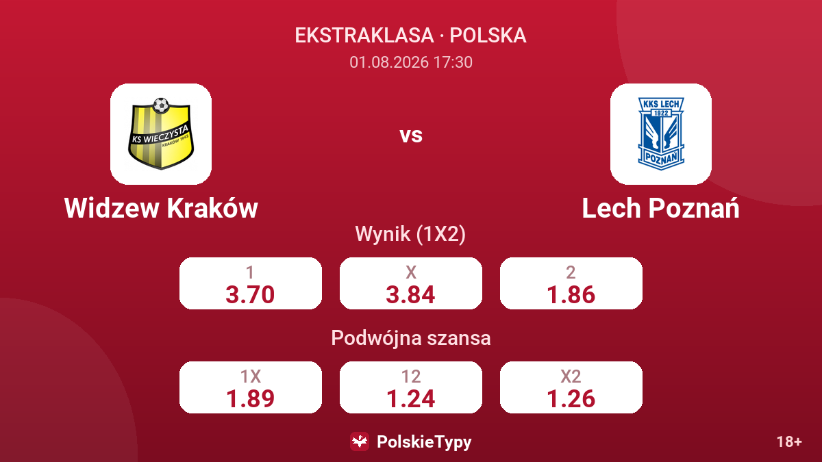 Widzew Kraków vs Lech Poznań — kursy