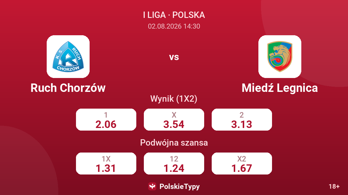 Ruch Chorzów vs Miedź Legnica — kursy