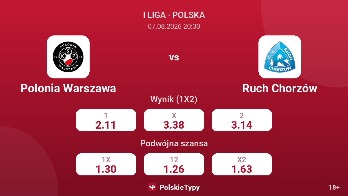 Polonia Warszawa - Ruch Chorzów — kursy