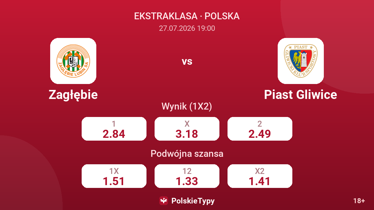 Zagłębie vs Piast Gliwice — kursy
