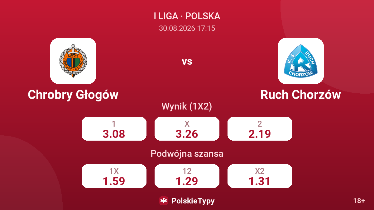 Chrobry Głogów - Ruch Chorzów — kursy